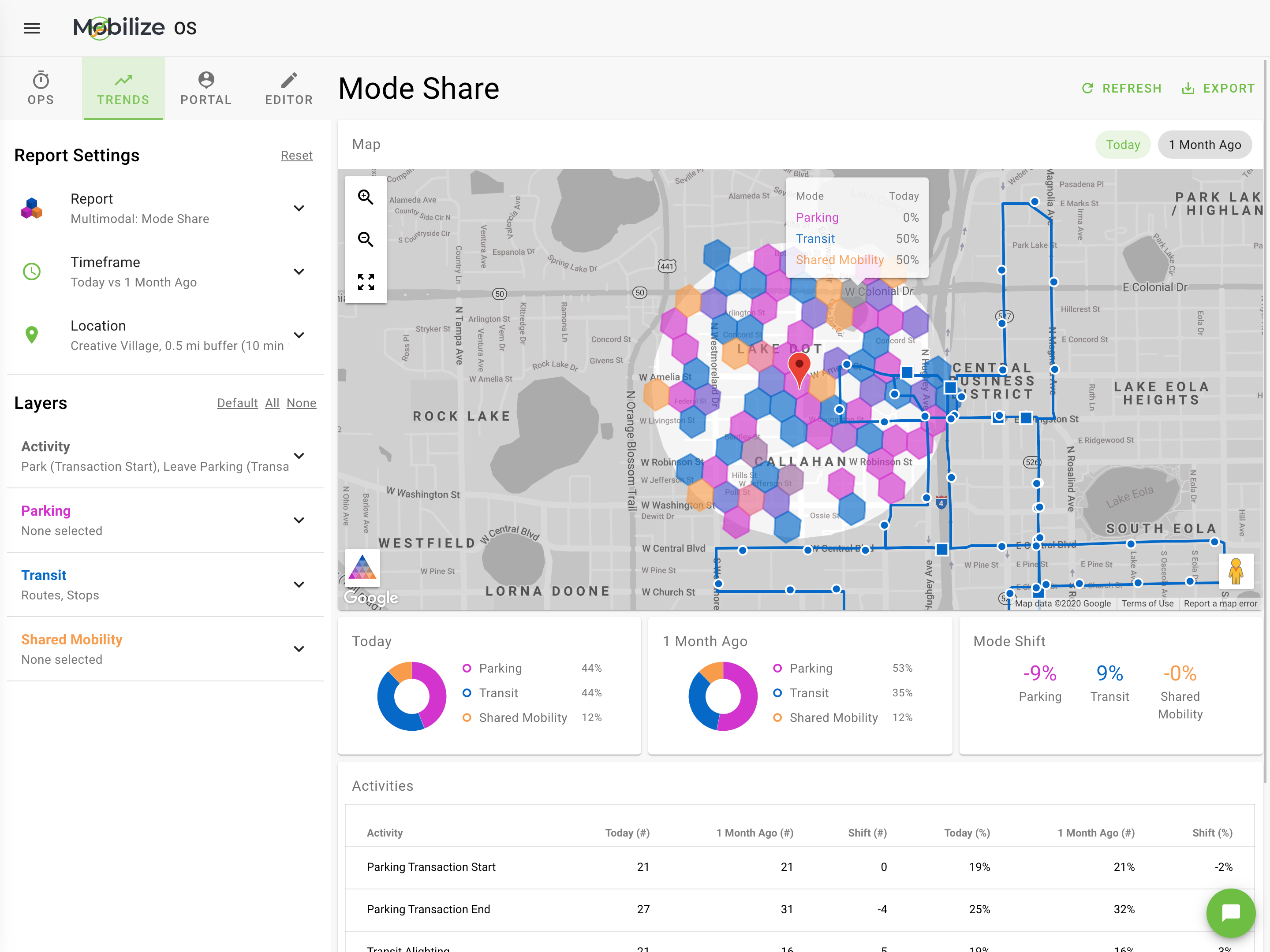 Omnimodal Mobilize Analytics Dashboard