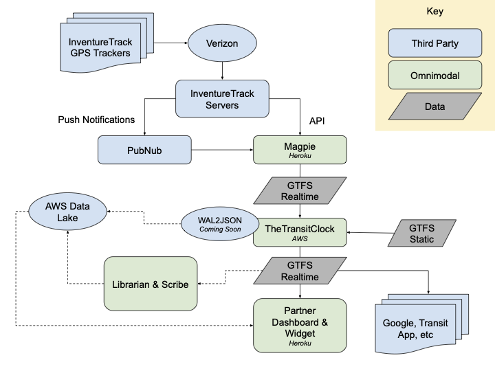 Omnimodal Realtime Data Flow